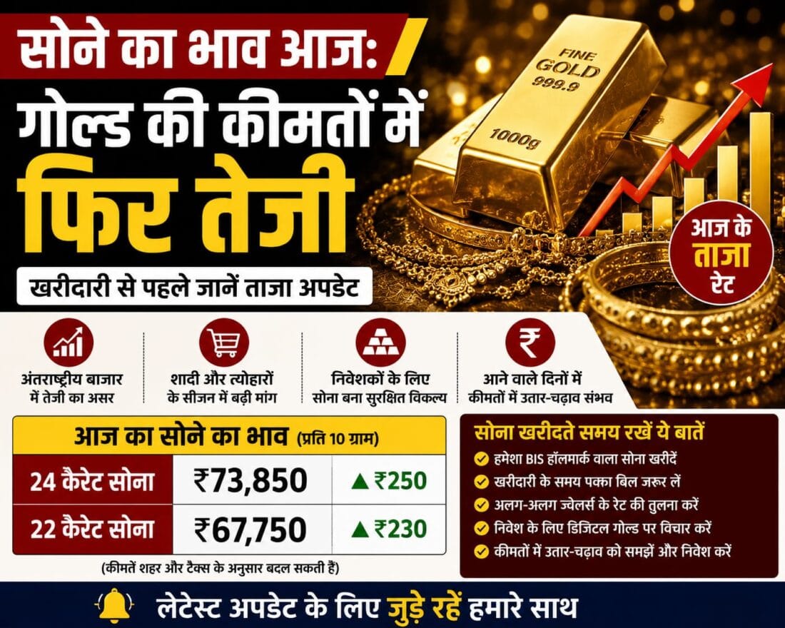 सोने का भाव आज: गोल्ड की कीमतों में फिर तेजी, खरीदारी से पहले जानें ताजा अपडेट