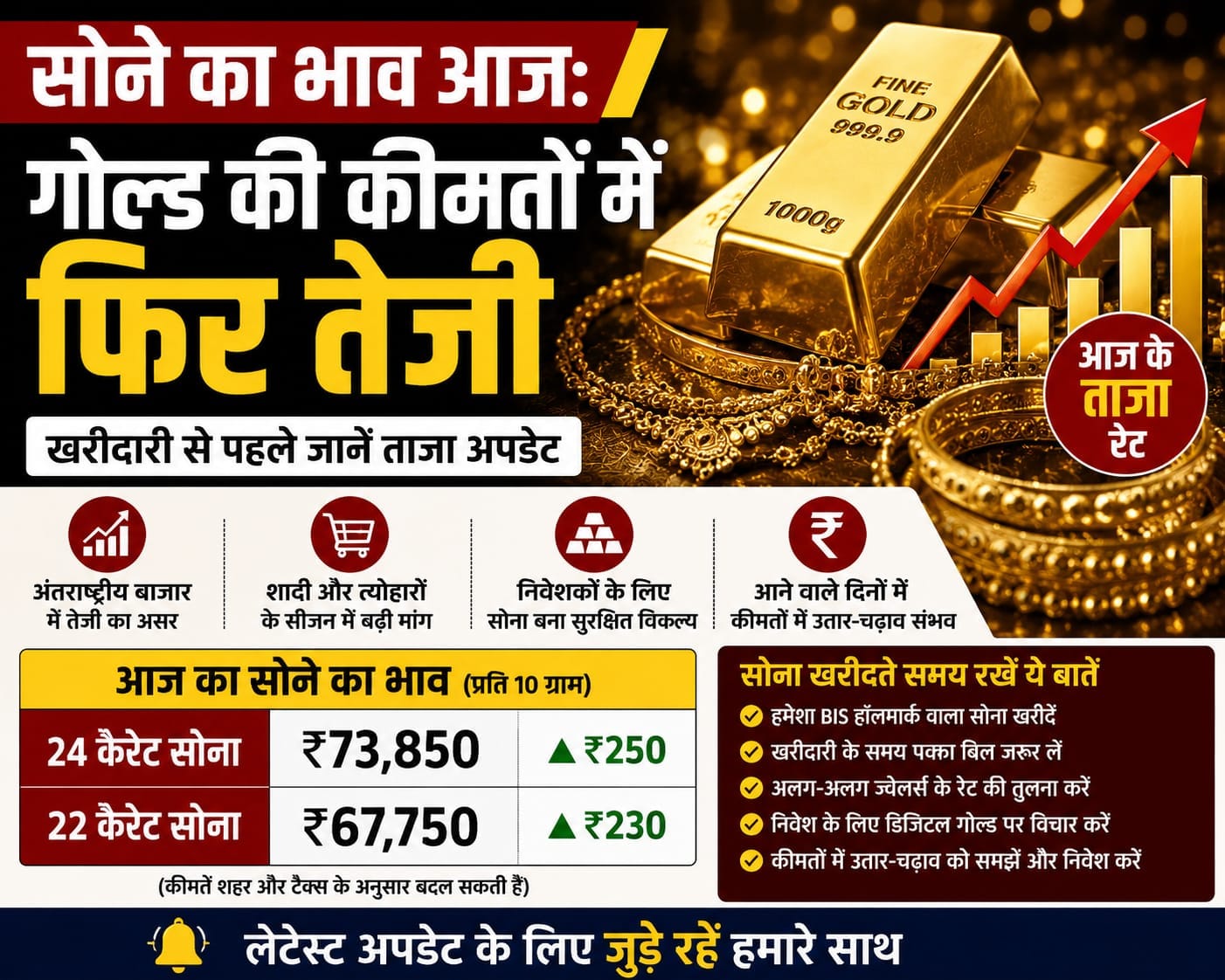 सोने का भाव आज: गोल्ड की कीमतों में फिर तेजी, खरीदारी से पहले जानें ताजा अपडेट
