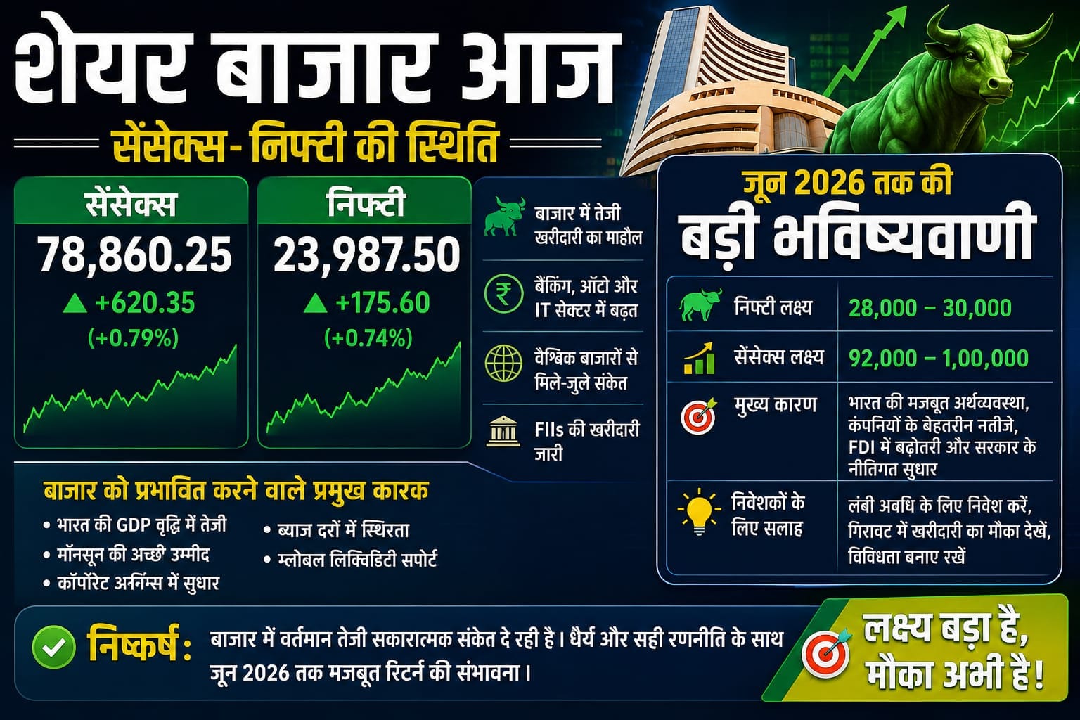 Stock Market Today: Status of Sensex and Nifty, and a major forecast for June 2026.