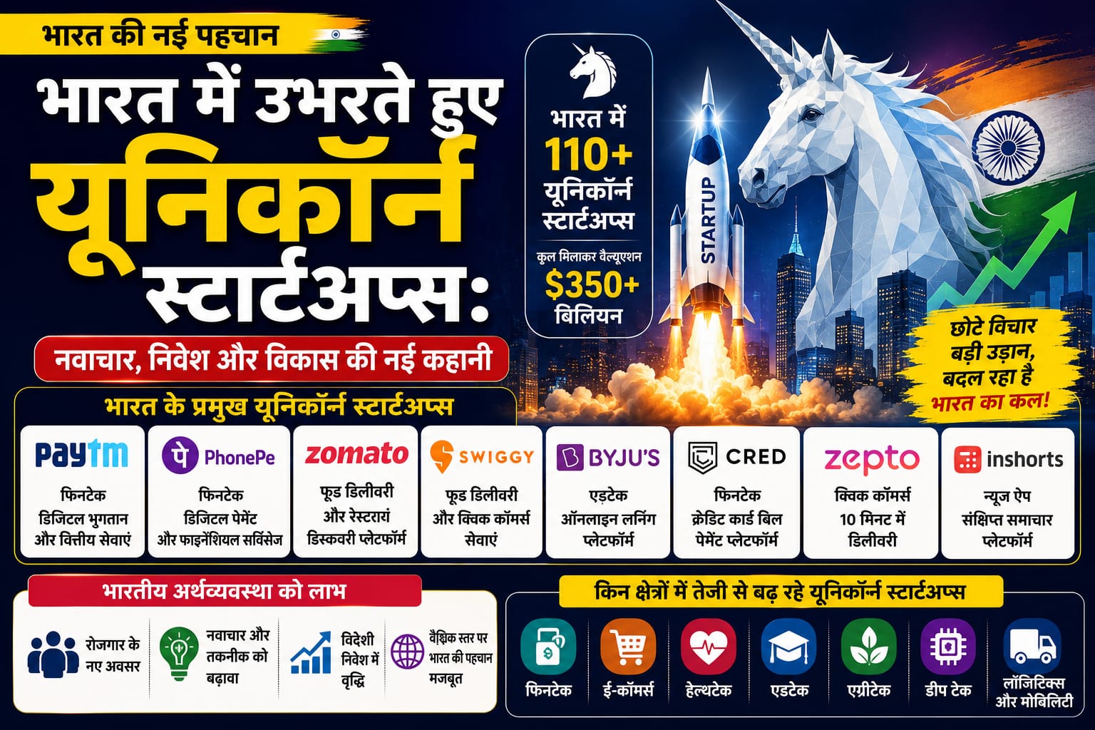 Emerging Unicorn Startups in India: